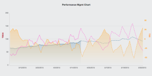 Training Peaks PMC Chart Week 16