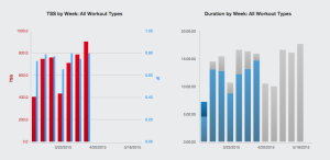 Training Peaks TSS/Volume Chart Week 16