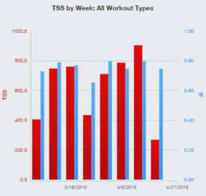 Training Peaks-TSS by Week Chart-Week #17-April20-26 2015