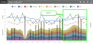 iThlete HRV Timeline Annotated-IMCdA 2015 Week 21