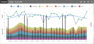 iThlete HRV Timeline IMCDA Week 24