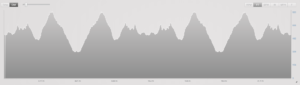 French Creek Olympic Triathlon Bike Course Elevation Profile